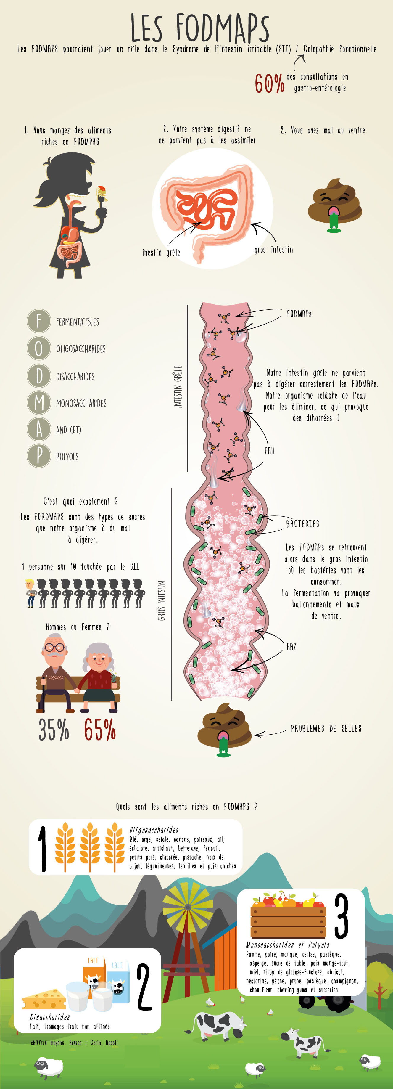 FODMAP infographie